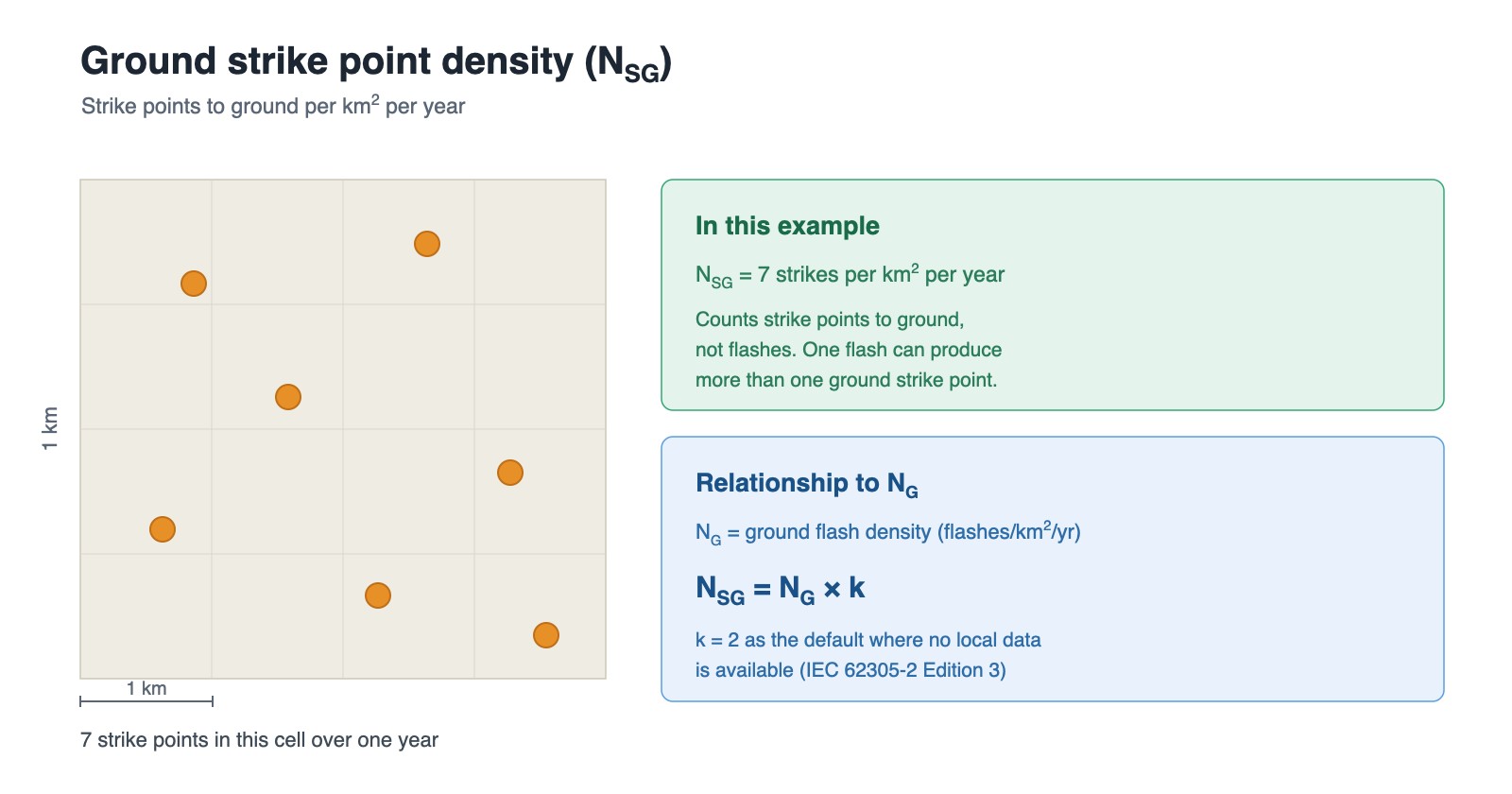 Ground strike-point density diagram