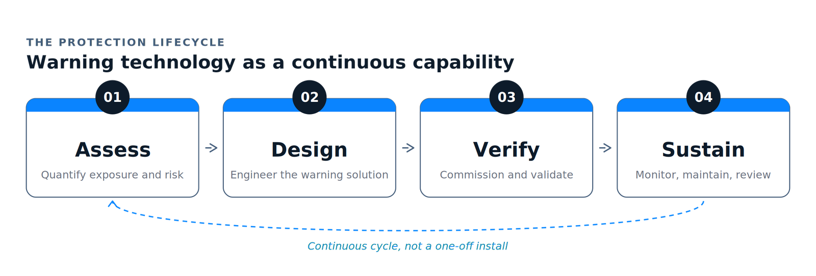 The protection lifecycle Aetheric applies to warning: assess exposure and risk, design the warning solution, verify and commission it, then sustain it through ongoing monitoring — a continuous cycle rather than a one-off install.